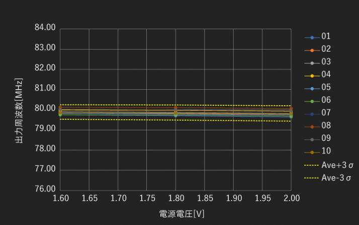 25℃での電源電圧変動特性